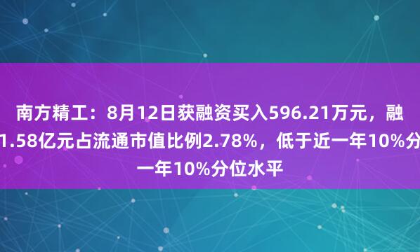 南方精工：8月12日获融资买入596.21万元，融资余额1.58亿元占流通市值比例2.78%，低于近一年10%分位水平
